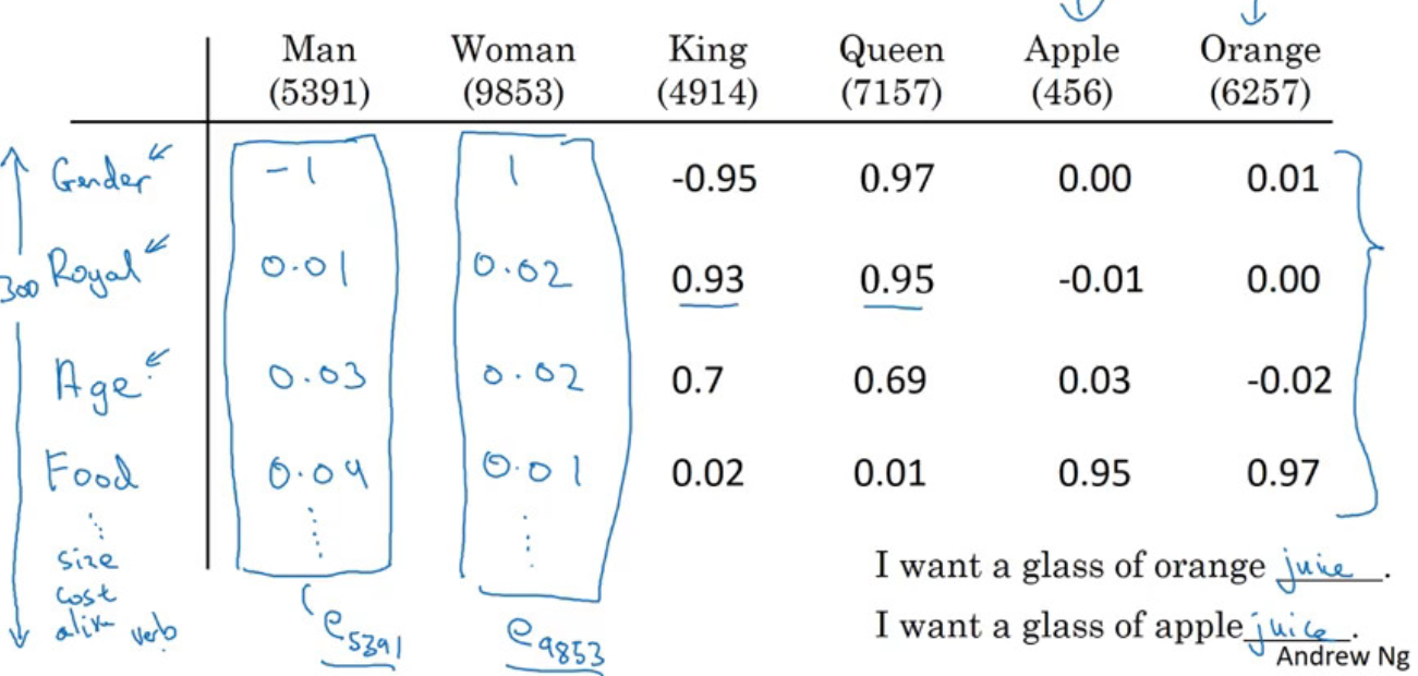 word embedding