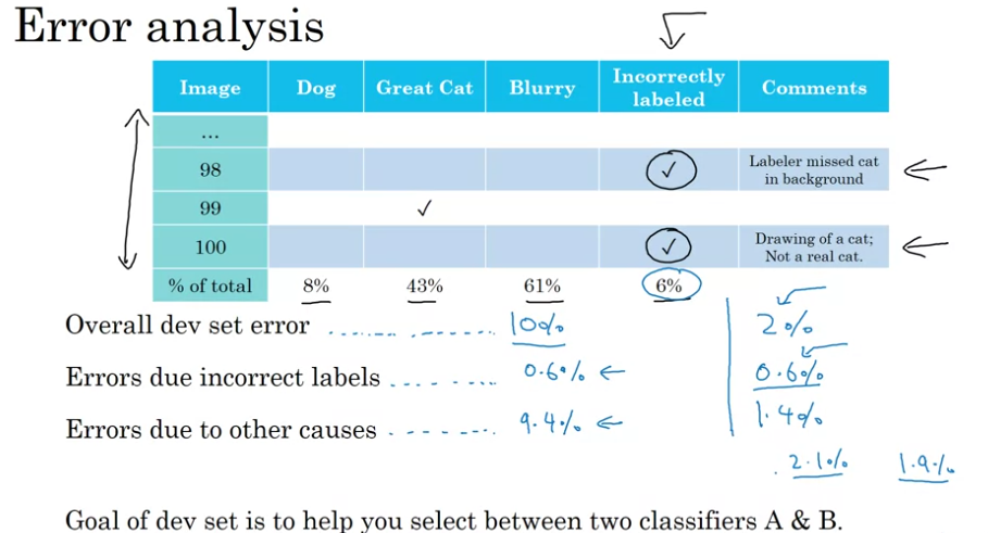 error analysis