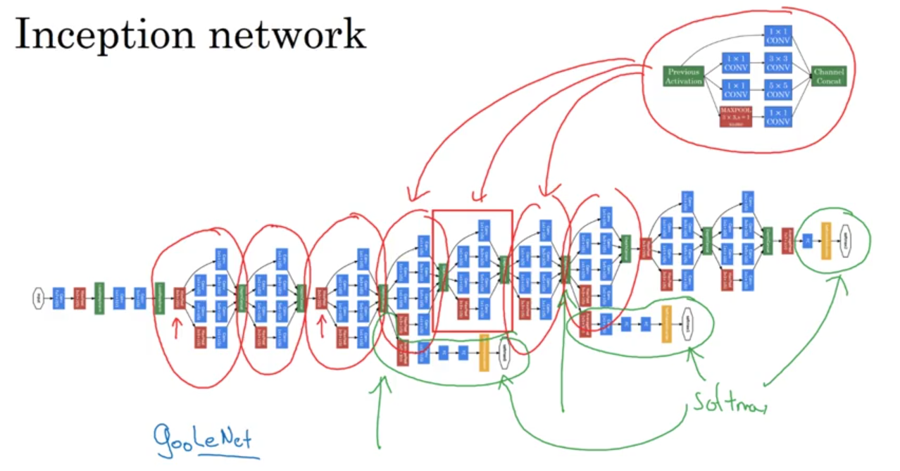 inception network