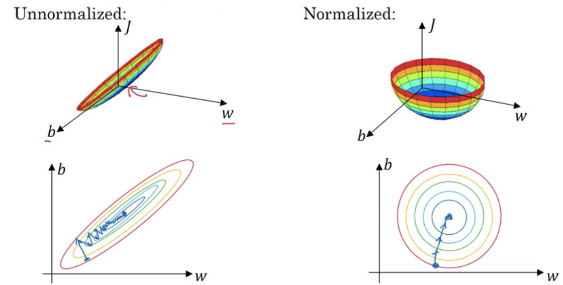 normalization