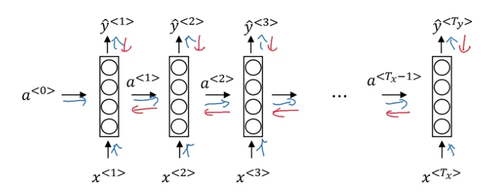 back propagation