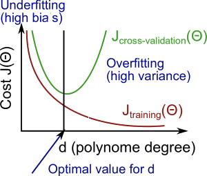 bias vs variance