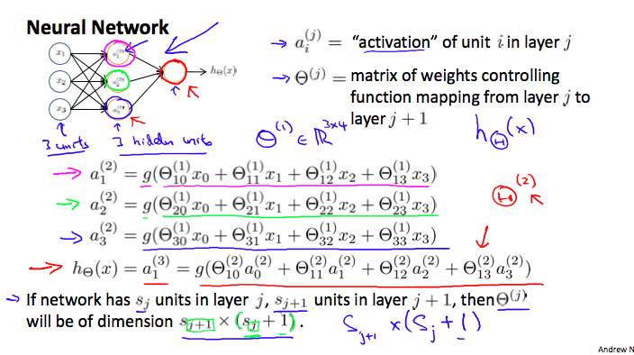 Neural Network