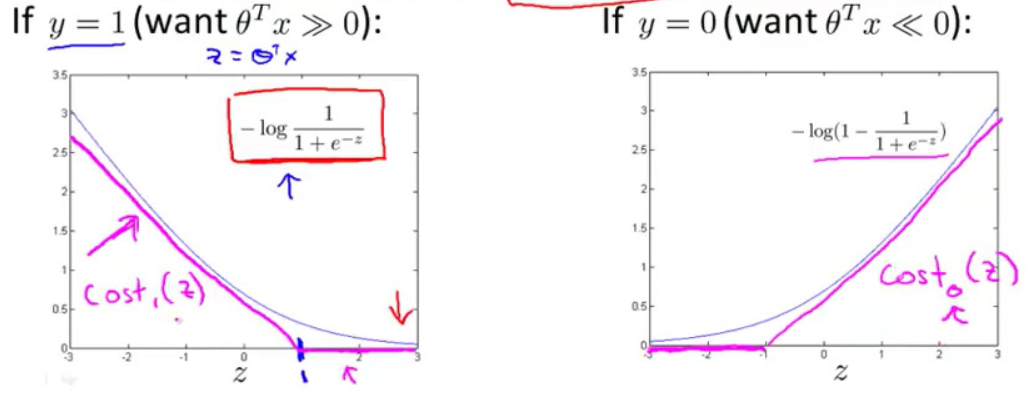 Logistic Cost Function